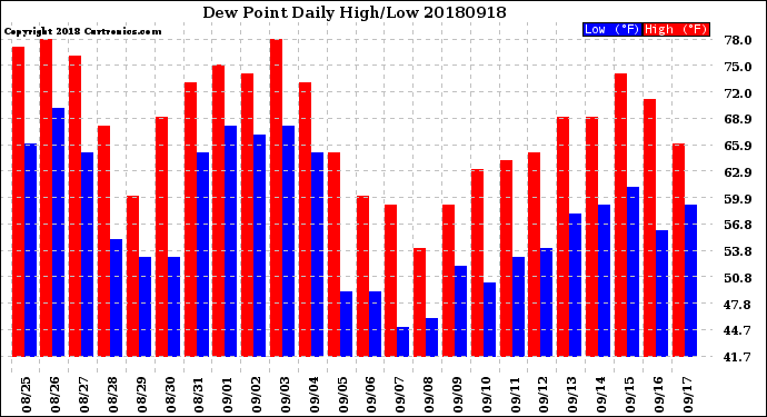 Milwaukee Weather Dew Point<br>Daily High/Low