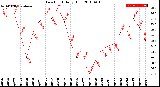 Milwaukee Weather Dew Point<br>Daily High