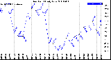 Milwaukee Weather Dew Point<br>Daily Low