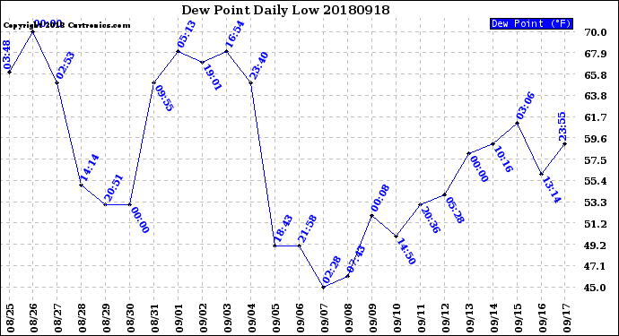 Milwaukee Weather Dew Point<br>Daily Low