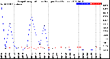 Milwaukee Weather Evapotranspiration<br>vs Rain per Day<br>(Inches)