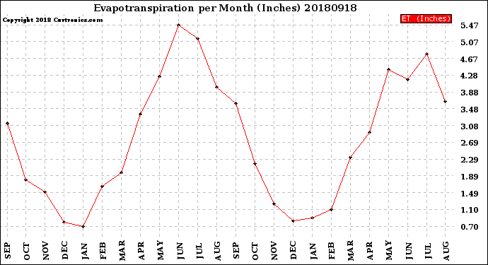 Milwaukee Weather Evapotranspiration<br>per Month (Inches)