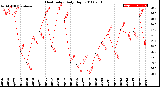 Milwaukee Weather Heat Index<br>Daily High