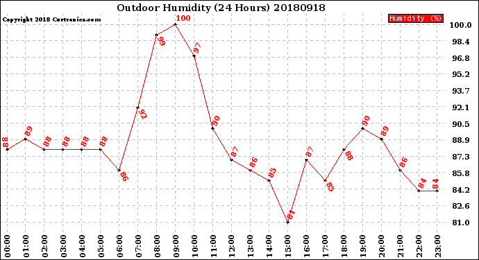 Milwaukee Weather Outdoor Humidity<br>(24 Hours)