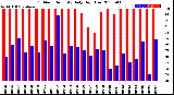 Milwaukee Weather Outdoor Humidity<br>Daily High/Low