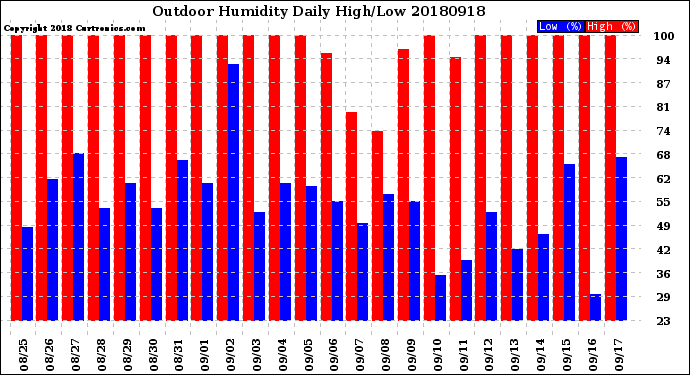 Milwaukee Weather Outdoor Humidity<br>Daily High/Low