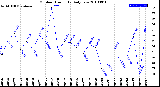 Milwaukee Weather Outdoor Humidity<br>Daily Low