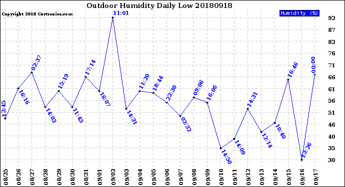 Milwaukee Weather Outdoor Humidity<br>Daily Low