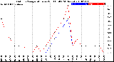 Milwaukee Weather Outdoor Temperature<br>vs Wind Chill<br>(24 Hours)