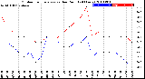 Milwaukee Weather Outdoor Temperature<br>vs Dew Point<br>(24 Hours)