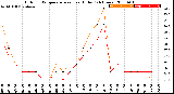 Milwaukee Weather Outdoor Temperature<br>vs Heat Index<br>(24 Hours)