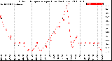 Milwaukee Weather Outdoor Temperature<br>per Hour<br>(24 Hours)