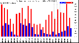 Milwaukee Weather Outdoor Temperature<br>Daily High/Low