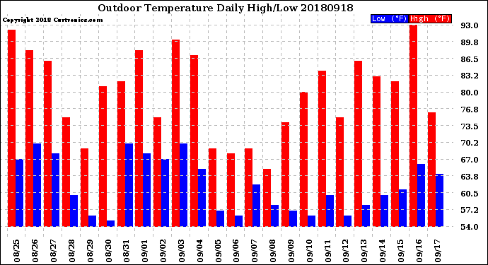 Milwaukee Weather Outdoor Temperature<br>Daily High/Low