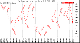 Milwaukee Weather Outdoor Temperature<br>Daily High