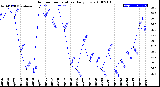 Milwaukee Weather Outdoor Temperature<br>Daily Low