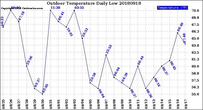 Milwaukee Weather Outdoor Temperature<br>Daily Low