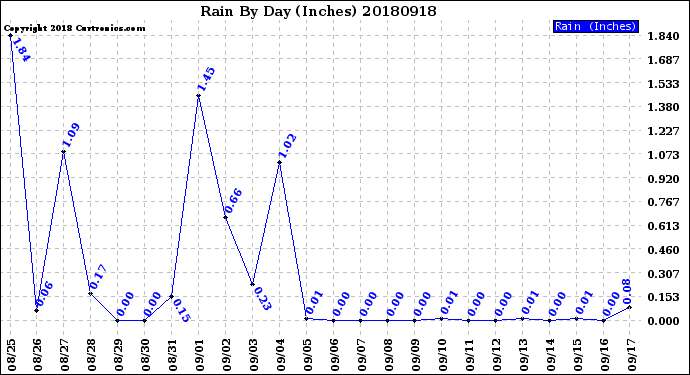 Milwaukee Weather Rain<br>By Day<br>(Inches)