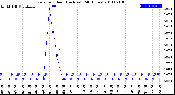 Milwaukee Weather Rain<br>per Hour<br>(Inches)<br>(24 Hours)