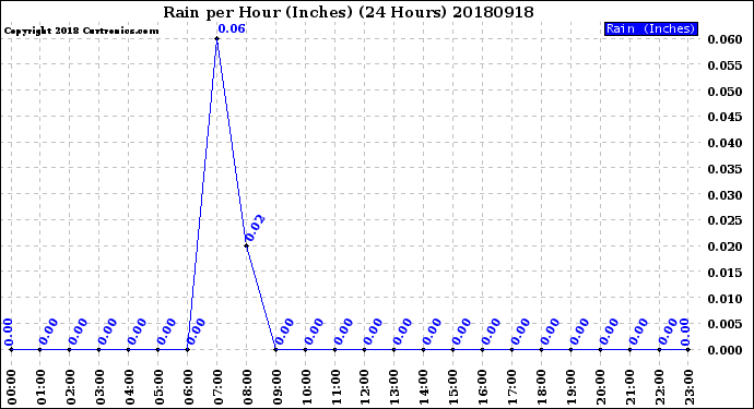 Milwaukee Weather Rain<br>per Hour<br>(Inches)<br>(24 Hours)