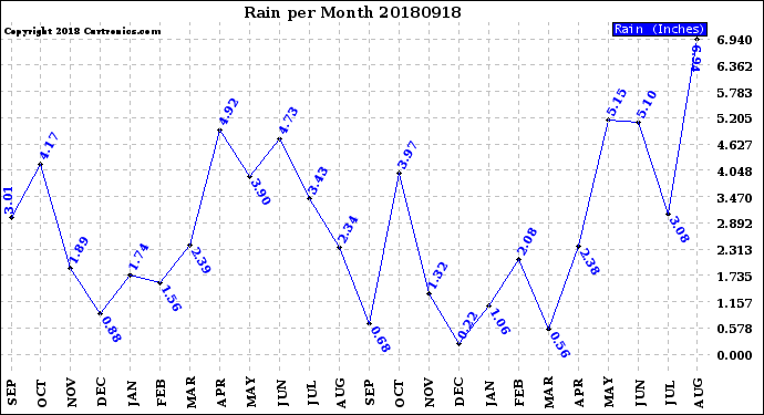 Milwaukee Weather Rain<br>per Month