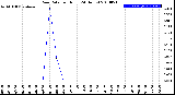 Milwaukee Weather Rain Rate<br>per Hour<br>(24 Hours)