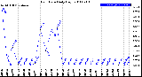 Milwaukee Weather Rain Rate<br>Daily High