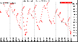 Milwaukee Weather Solar Radiation<br>Daily