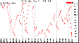 Milwaukee Weather THSW Index<br>Daily High