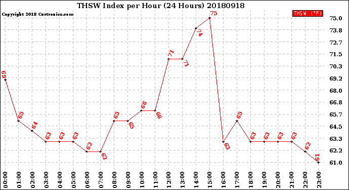 Milwaukee Weather THSW Index<br>per Hour<br>(24 Hours)