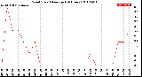 Milwaukee Weather Wind Speed<br>Average<br>(24 Hours)