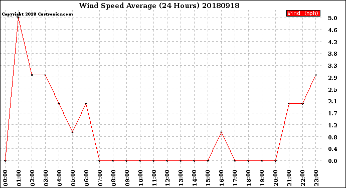 Milwaukee Weather Wind Speed<br>Average<br>(24 Hours)