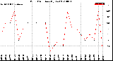 Milwaukee Weather Wind Direction<br>(By Day)