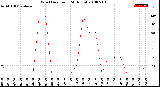 Milwaukee Weather Wind Direction<br>(24 Hours)