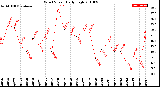 Milwaukee Weather Wind Speed<br>Daily High