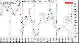 Milwaukee Weather Wind Speed<br>Hourly High<br>(24 Hours)