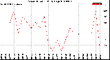 Milwaukee Weather Wind Direction<br>Daily High