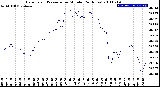 Milwaukee Weather Barometric Pressure<br>per Minute<br>(24 Hours)