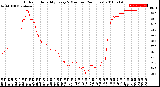 Milwaukee Weather Outdoor Humidity<br>Every 5 Minutes<br>(24 Hours)