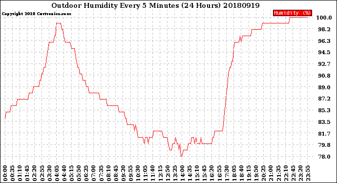 Milwaukee Weather Outdoor Humidity<br>Every 5 Minutes<br>(24 Hours)