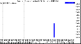 Milwaukee Weather Rain<br>per Minute<br>(Inches)<br>(24 Hours)