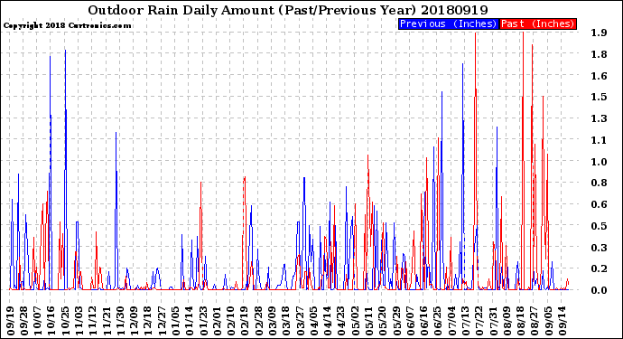 Milwaukee Weather Outdoor Rain<br>Daily Amount<br>(Past/Previous Year)