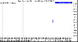 Milwaukee Weather Rain Rate<br>per Minute<br>(24 Hours)