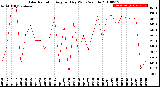 Milwaukee Weather Solar Radiation<br>Avg per Day W/m2/minute