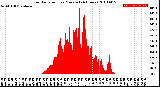 Milwaukee Weather Solar Radiation<br>per Minute<br>(24 Hours)