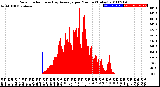 Milwaukee Weather Solar Radiation<br>& Day Average<br>per Minute<br>(Today)