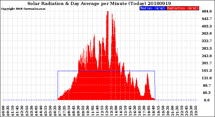 Milwaukee Weather Solar Radiation<br>& Day Average<br>per Minute<br>(Today)