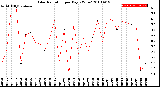 Milwaukee Weather Solar Radiation<br>per Day KW/m2