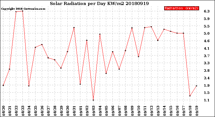 Milwaukee Weather Solar Radiation<br>per Day KW/m2