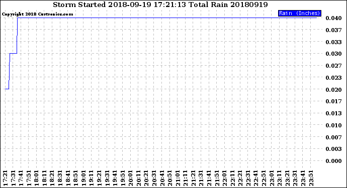 Milwaukee Weather Storm<br>Started 2018-09-19 17:21:13<br>Total Rain